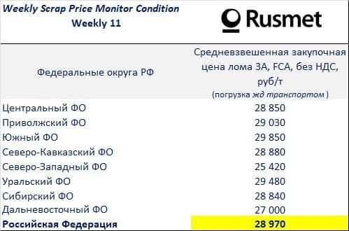 Средневзвешенная закупочная цена лома в разных округах России